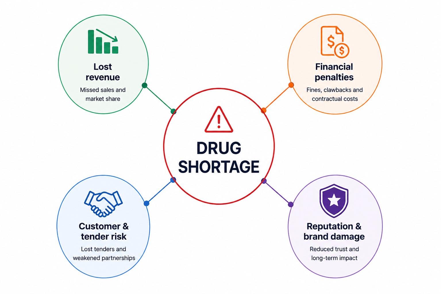 Diagram showing the impacts of drug shortage: lost revenue, financial penalties, customer and tender risk, and reputation and brand damage