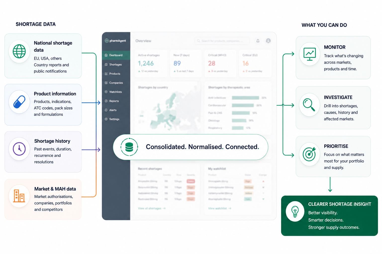 Diagram showing how pharmAgent consolidates national shortage data, product information, shortage history and market data into a single view, enabling teams to monitor, investigate and prioritise for clearer shortage insight